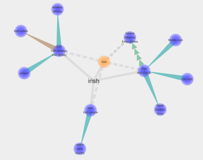 Impressive when all things are considered, and the different line types denote different types of relations between words, but "Irish" connects to "Irish" again which eventually connects to "Whiskey Whisky" one has to question the value of a tool. 